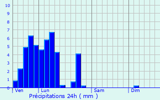 Graphique des précipitations prvues pour Altrier