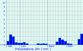 Graphique des précipitations prvues pour Champfromier