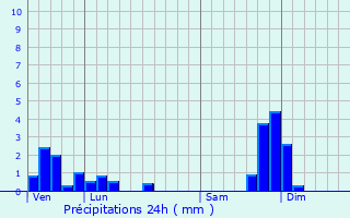 Graphique des précipitations prvues pour Lanarce