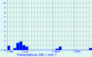 Graphique des précipitations prvues pour Oradour-Fanais