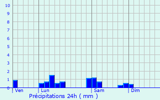 Graphique des précipitations prvues pour Pirajoux