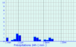 Graphique des précipitations prvues pour Preigney