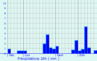 Graphique des précipitations prvues pour Buschwiller