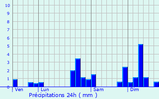 Graphique des précipitations prvues pour Wentzwiller