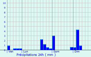 Graphique des précipitations prvues pour Petit-Croix