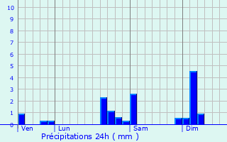 Graphique des précipitations prvues pour Novillard