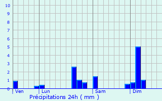 Graphique des précipitations prvues pour Allenjoie