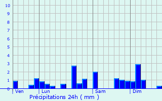 Graphique des précipitations prvues pour Consolation-Maisonnettes