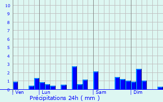 Graphique des précipitations prvues pour Fuans
