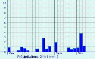 Graphique des précipitations prvues pour Bretonvillers