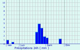 Graphique des précipitations prvues pour La Bresse Hohneck