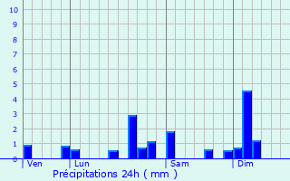 Graphique des précipitations prvues pour Froidevaux