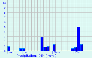 Graphique des précipitations prvues pour Bondeval