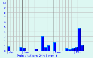 Graphique des précipitations prvues pour Les Terres-de-Chaux