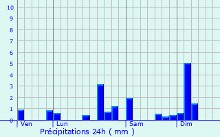 Graphique des précipitations prvues pour Bief