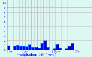 Graphique des précipitations prvues pour La Broque