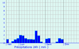 Graphique des précipitations prvues pour Rohr