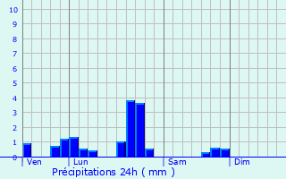 Graphique des précipitations prvues pour Cappel