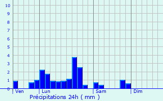 Graphique des précipitations prvues pour Zoebersdorf