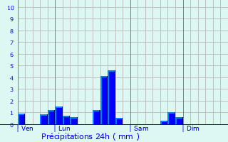 Graphique des précipitations prvues pour Grundviller