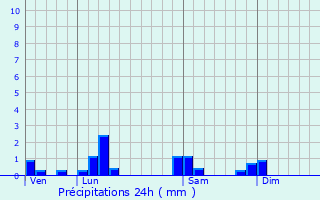 Graphique des précipitations prvues pour Buellas