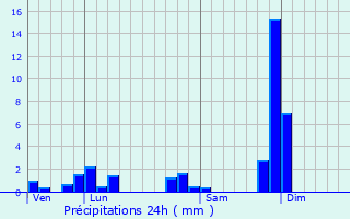 Graphique des précipitations prvues pour Aveize