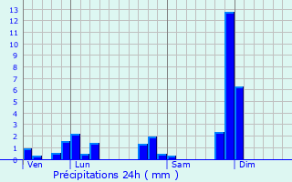 Graphique des précipitations prvues pour Souzy