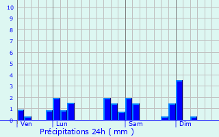 Graphique des précipitations prvues pour Liergues