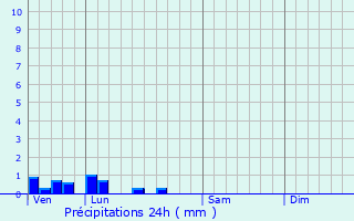 Graphique des précipitations prvues pour Hancourt