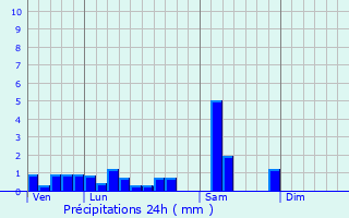 Graphique des précipitations prvues pour Rodern