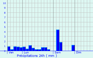 Graphique des précipitations prvues pour Thannenkirch