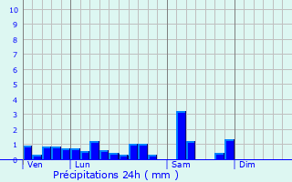 Graphique des précipitations prvues pour Breitenau