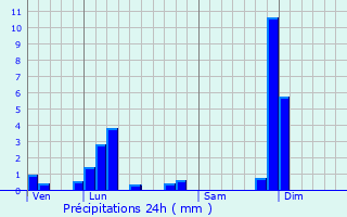 Graphique des précipitations prvues pour Vourles