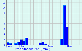 Graphique des précipitations prvues pour Rontalon