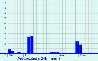 Graphique des précipitations prvues pour Balan