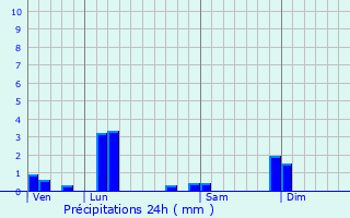 Graphique des précipitations prvues pour Bourg-Saint-Christophe