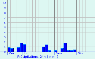 Graphique des précipitations prvues pour Bouhans-et-Feurg