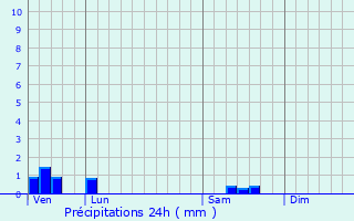 Graphique des précipitations prvues pour Cheissoux