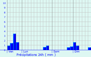 Graphique des précipitations prvues pour Lescheraines