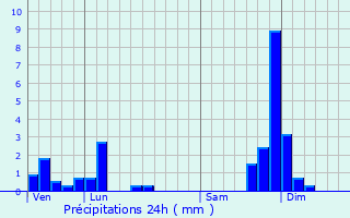 Graphique des précipitations prvues pour Fridefont