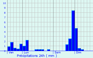 Graphique des précipitations prvues pour Loubaresse