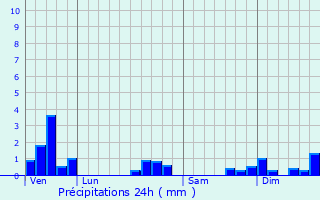 Graphique des précipitations prvues pour Versonnex
