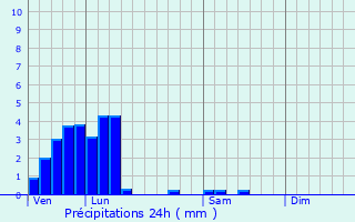 Graphique des précipitations prvues pour Steinfort