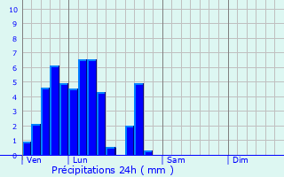 Graphique des précipitations prvues pour Heffingen