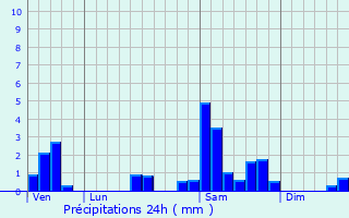 Graphique des précipitations prvues pour Masquires