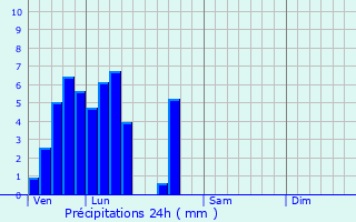 Graphique des précipitations prvues pour Rippig