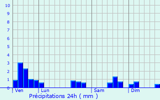 Graphique des précipitations prvues pour Bolozon