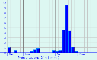 Graphique des précipitations prvues pour Martillac