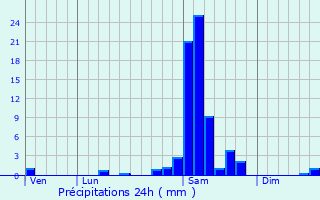 Graphique des précipitations prvues pour Lucbardez-et-Bargues