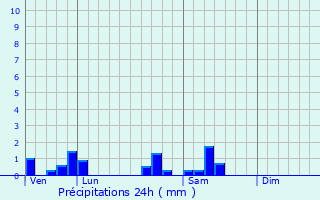 Graphique des précipitations prvues pour Perrigny-ls-Dijon